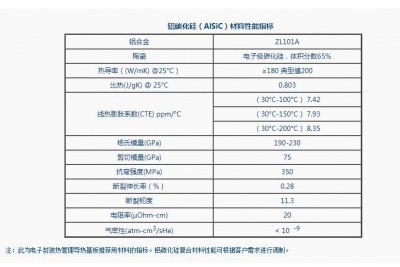 鋁基碳化硅的熱膨脹系數(shù)